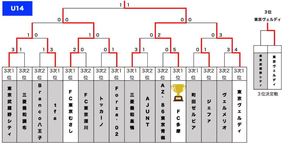 東京都クラブユースサッカーU14選手権大会_2019年決勝トーナメント